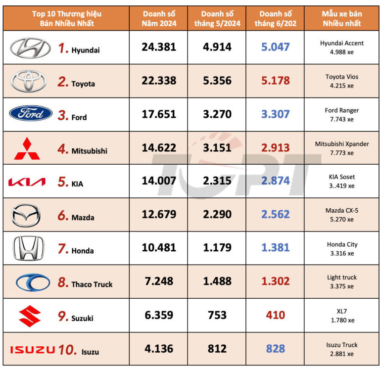 thị trường ô tô tháng 6 2024