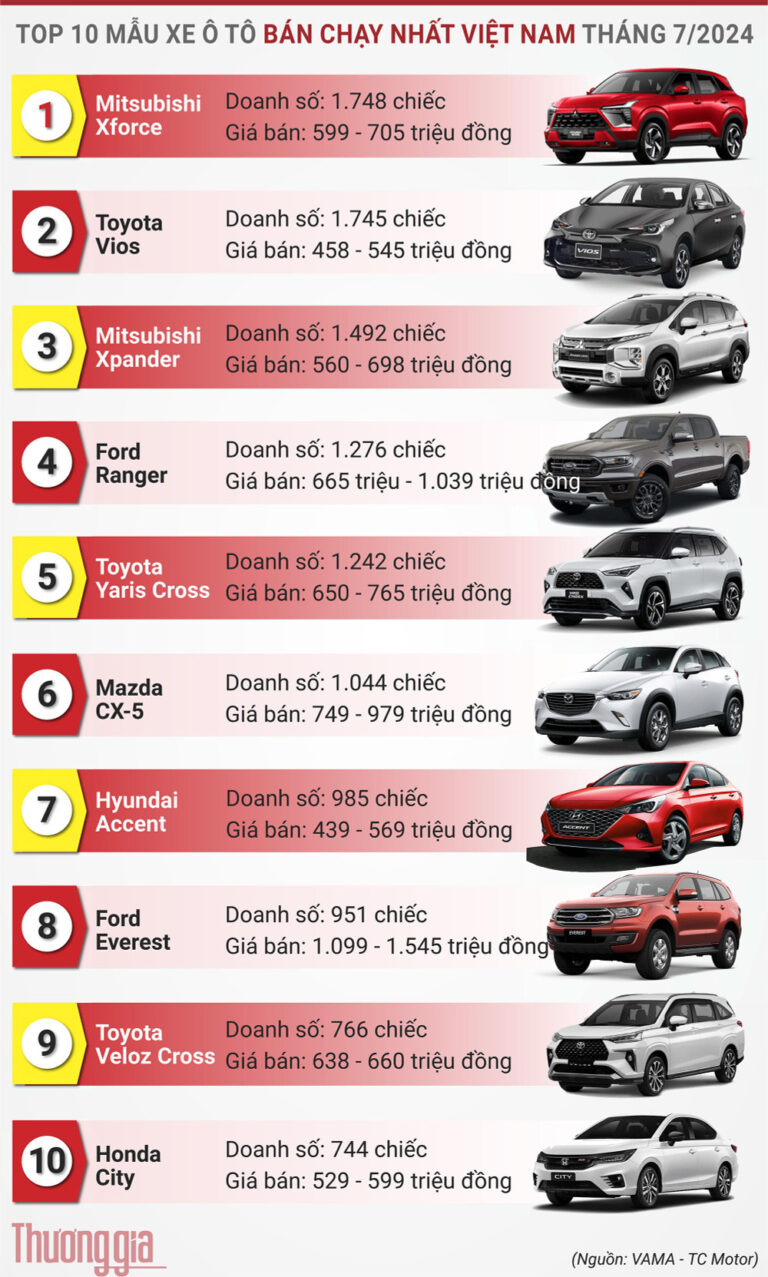 thị trường ô tô tháng 7 năm 2024