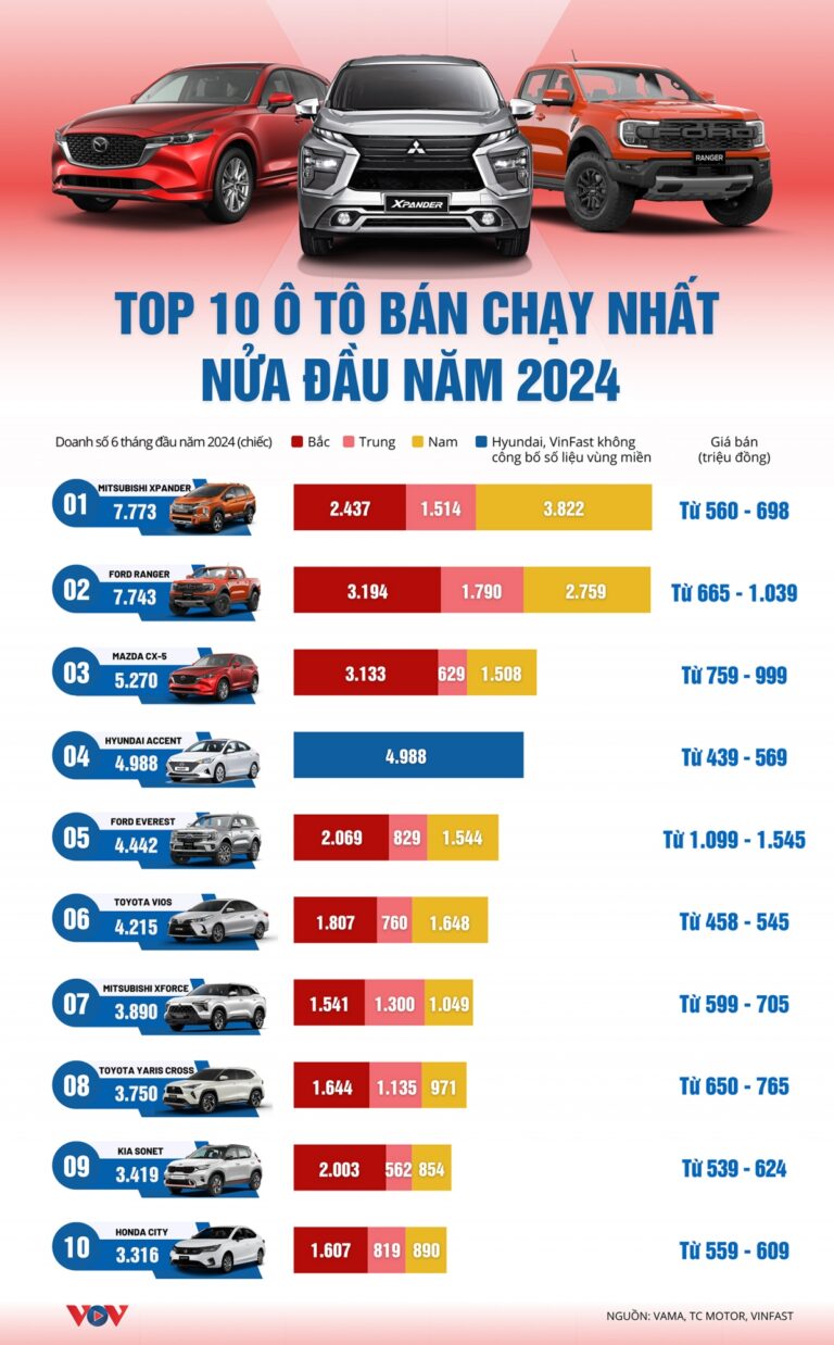 thị trường xe ô tô năm 2024